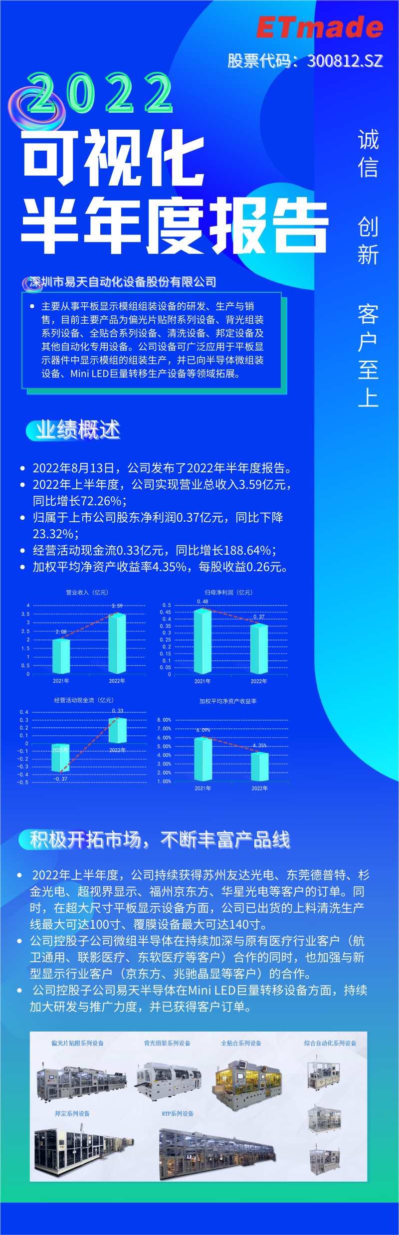 一張圖讀懂易天股份2022年半年度報告